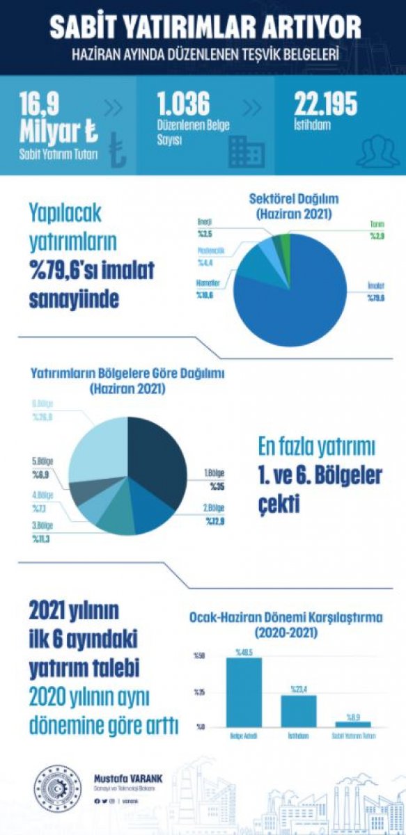 Bakan Mustafa Varank tan özel sektör yatırımlarına destek açıklaması #1